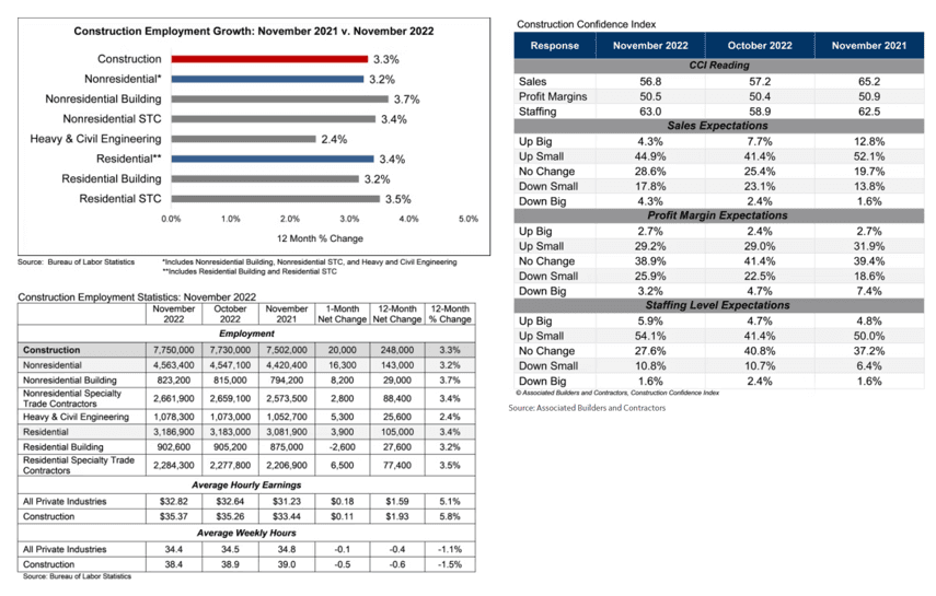 Construction Associations Differ on Potential for 2023 Recession