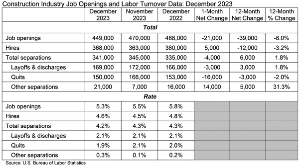 Labor Shortages Continue to Plague Construction Industry in December