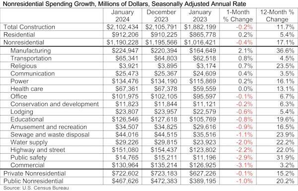 January Sees Big Decline in Nonresidential Construction Spending