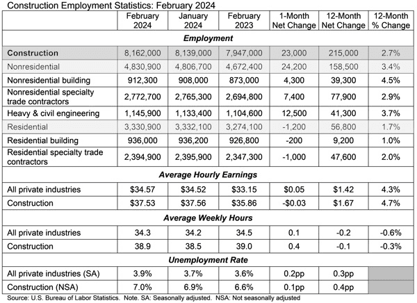 Residential Construction Employment Up by 23,000 in February